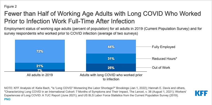 Graph showing that fewer than half of working age adults with long COVID who working prior to infection work full-time after infection